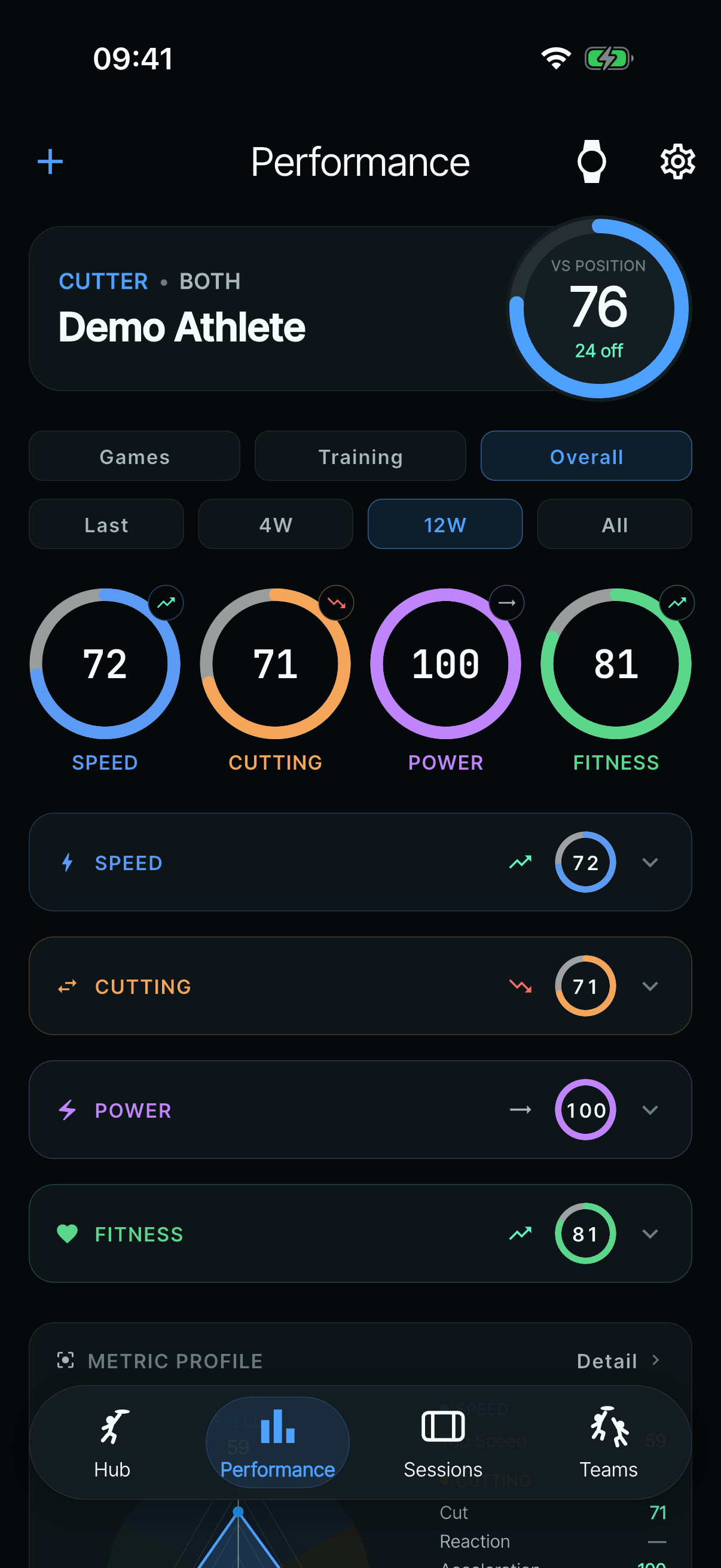 The dashboard on 11 June: a player card with a 0–100 rating ring at 76, filters for games, training and overall and for time periods, four category rings, and a list of the same four categories.