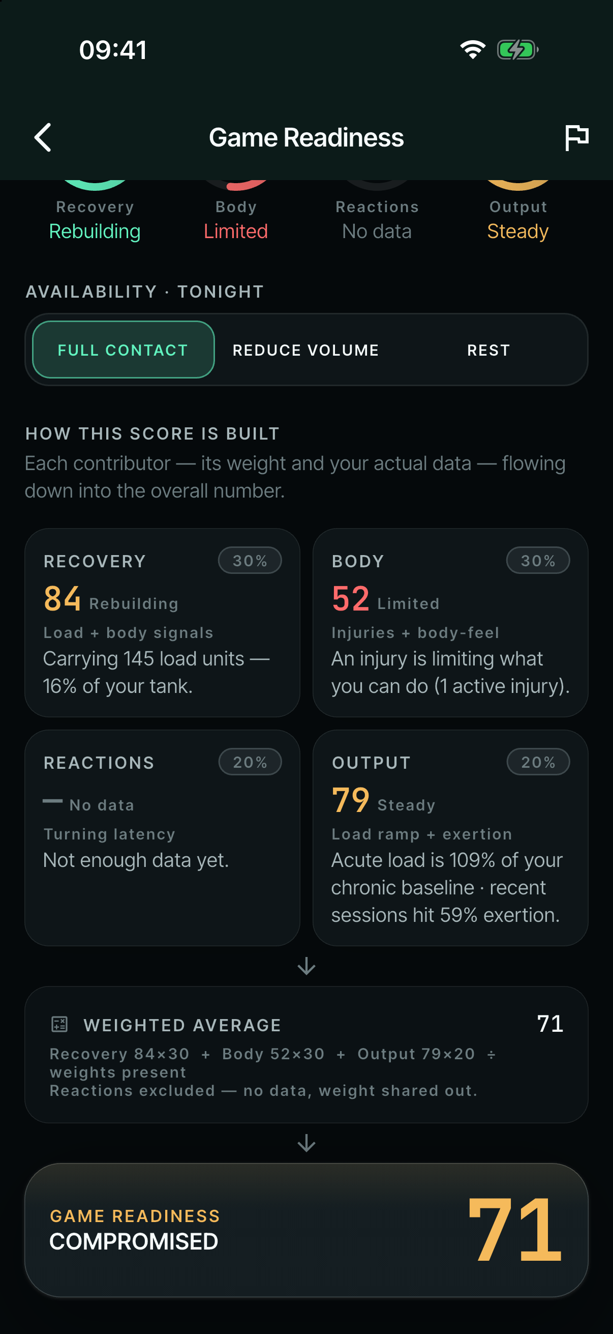 How this score is built: Recovery, Body, Reactions and Output cards weighted 30, 30, 20 and 20%, a weighted average that leaves out Reactions for lack of data, and the overall 71, Compromised.