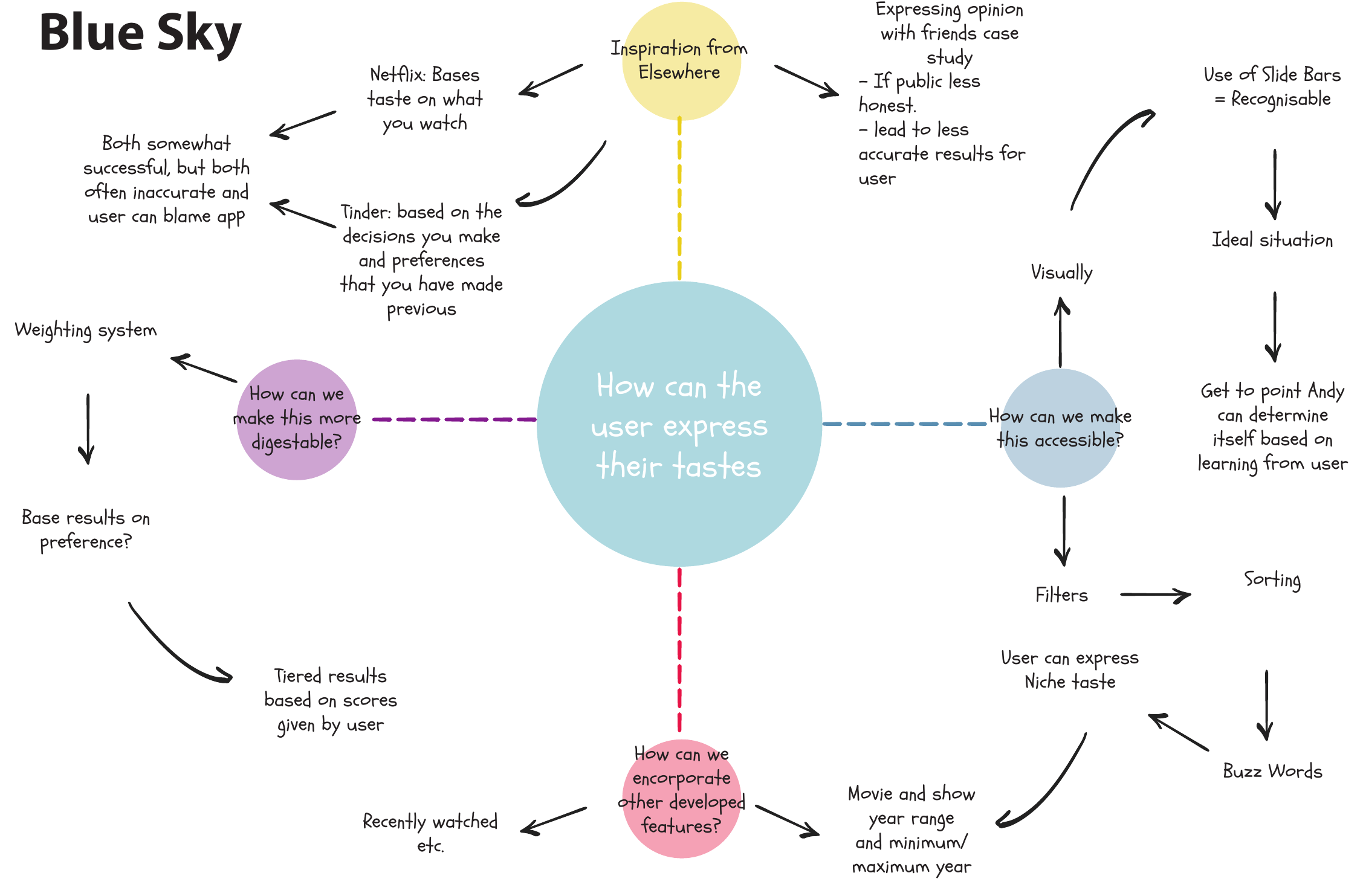 Hand-drawn Blue Sky map. In the centre: “How can the user express their tastes?” Branches explore inspiration from elsewhere (Netflix bases taste on what you watch; Tinder on the decisions you make; sharing opinions with friends is less honest in public), making tastes more digestible (a weighting system, tiered results based on scores), making it accessible (recognisable slide bars, filters, sorting, buzz words and niche tastes) and reusing other features (recently watched, year ranges).