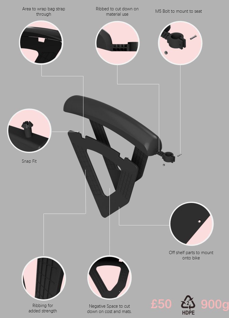 Exploded render of the pannier rack with callouts: an area to wrap the bag strap through, ribbing to cut down on material use, an M5 bolt to mount it to the seat, a snap fit, off-the-shelf parts to mount it onto the bike, ribbing for added strength, and negative space to cut down on cost and materials. Along the bottom: £50, HDPE (recycling code 2) and 900 g.