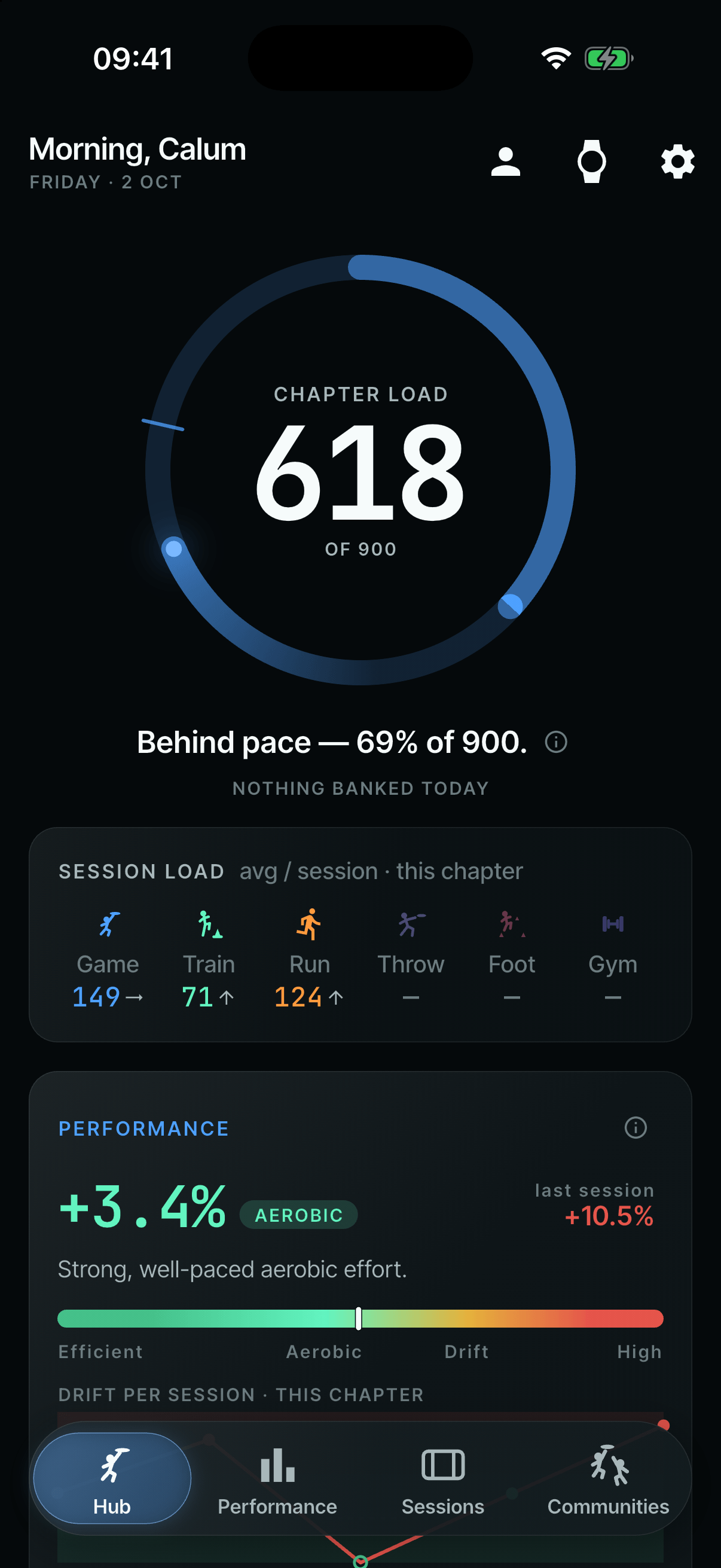 The Hub: a blue chapter load ring at 618 of a 900 target, ‘Behind pace — 69% of 900’, with average session load by type below.