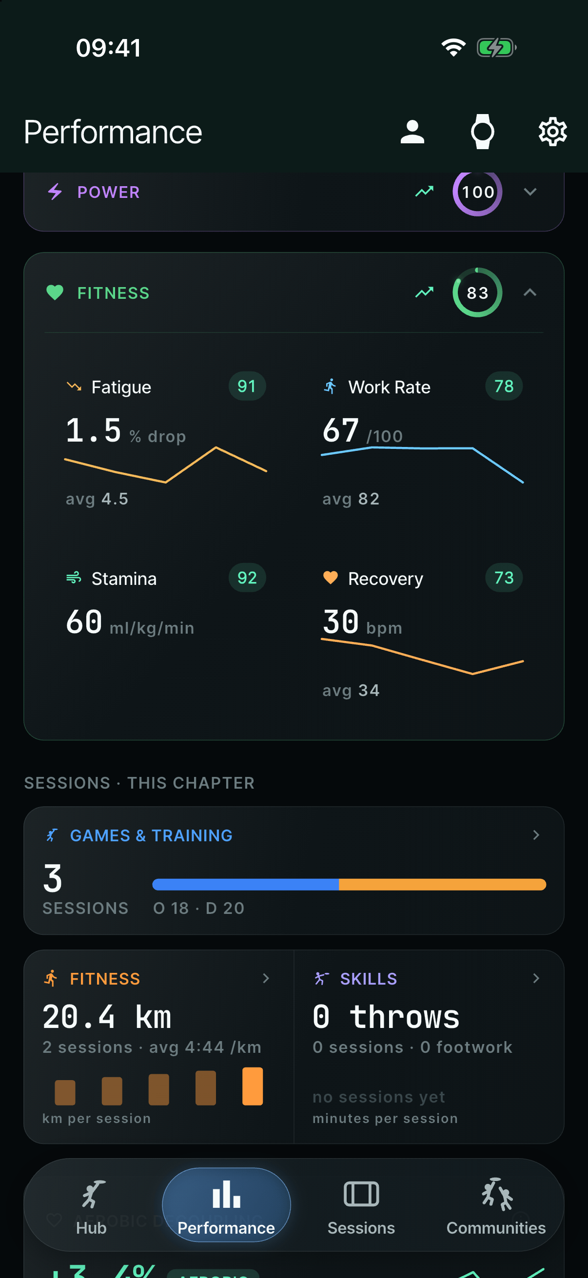 The Fitness group opened into four metric tiles: Fatigue, Work Rate, Stamina and Recovery, each with a score badge and a small trend line.