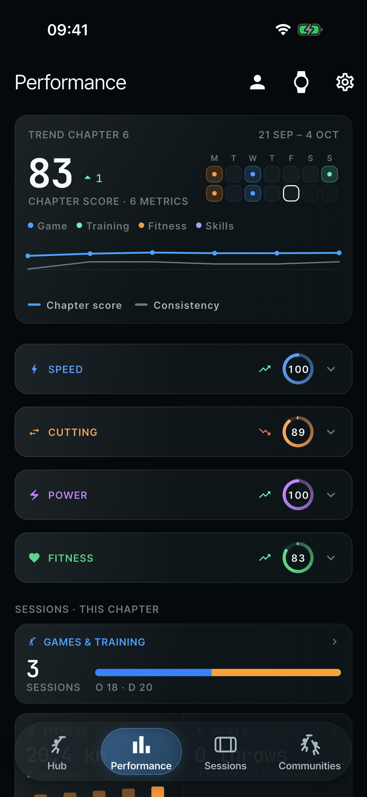 The Performance tab: a chapter score of 83 for 21 September to 4 October, a calendar of sessions, and Speed, Cutting, Power and Fitness, each with a score ring.