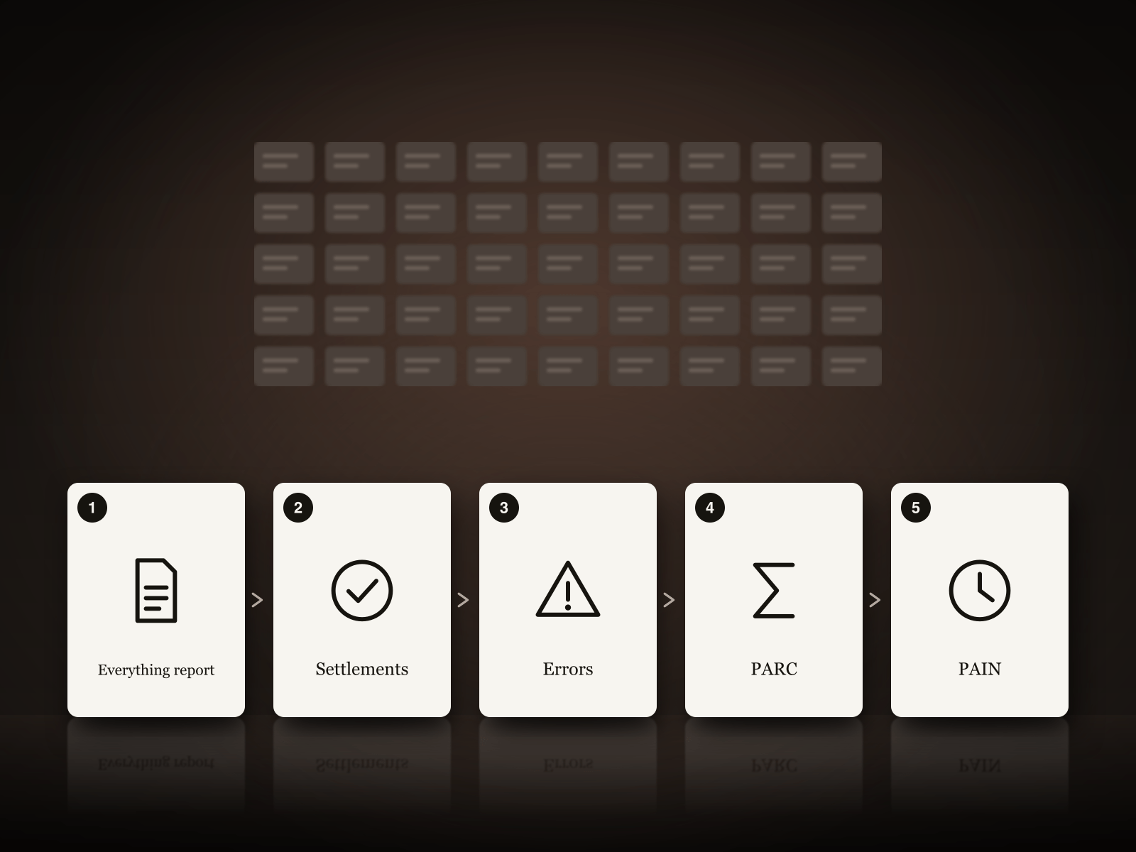 Five numbered cards standing in a row on a warm dark floor: Everything report, Settlements, Errors, PARC and PAIN, each with a line icon and linked by arrows. Behind them, out of focus, a wall of 45 small grey cards stands for the old manual steps.