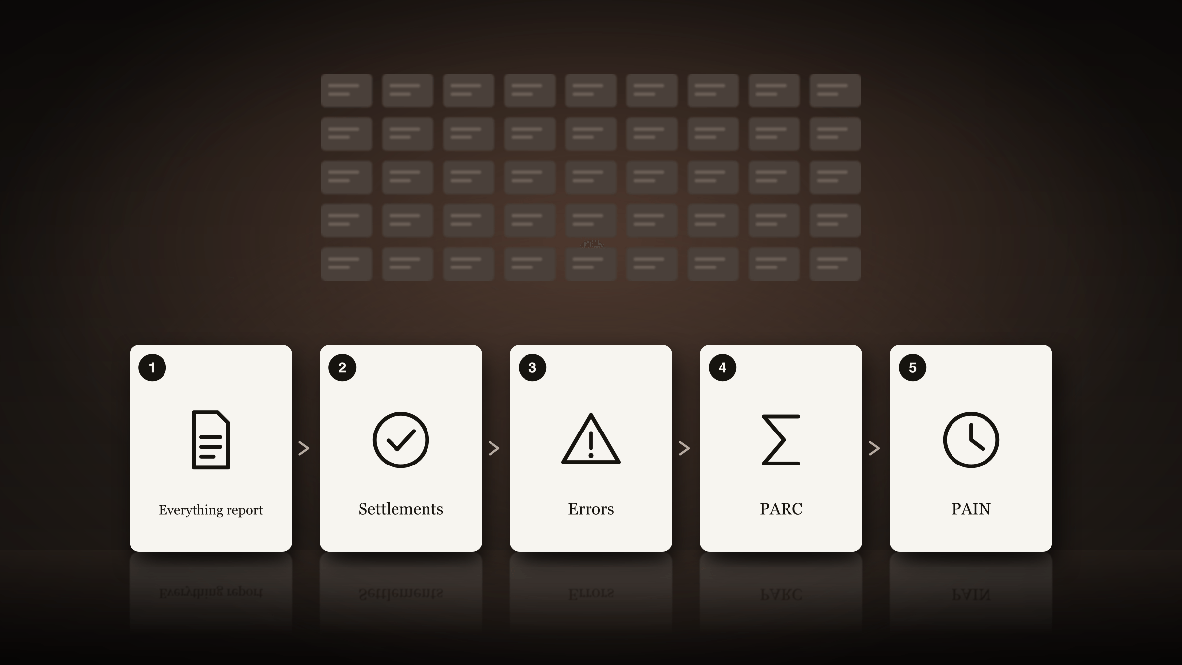 Five numbered cards standing in a row on a warm dark floor: Everything report, Settlements, Errors, PARC and PAIN, each with a line icon and linked by arrows. Behind them, out of focus, a wall of 45 small grey cards stands for the old manual steps.