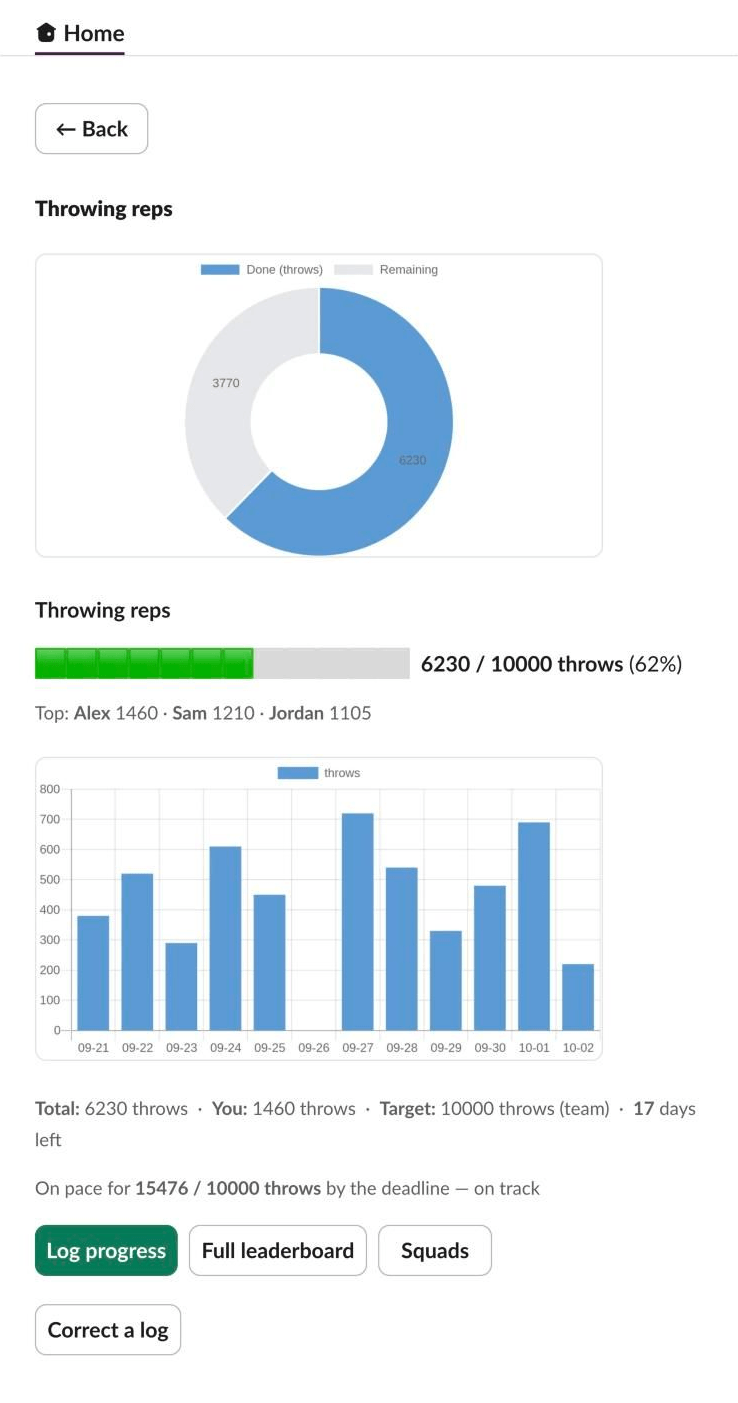 One challenge in the Home tab: a doughnut chart of 6230 throws done and 3770 remaining, a progress bar at 62%, the top three, a bar chart of throws per day, the totals, “On pace for 15476 / 10000 throws by the deadline — on track”, and buttons for Log progress, Full leaderboard, Squads and Correct a log.