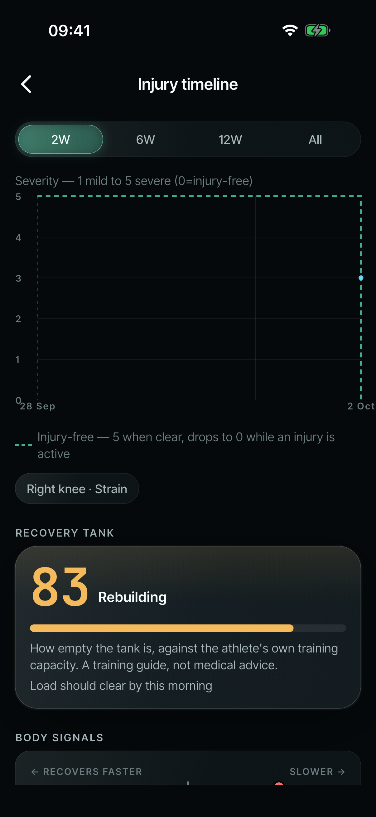 The injury timeline: severity from 0 to 5 over two weeks, a dashed injury-free line that drops while an injury is active, the right knee strain, and a recovery tank of 83 described as a training guide, not medical advice.