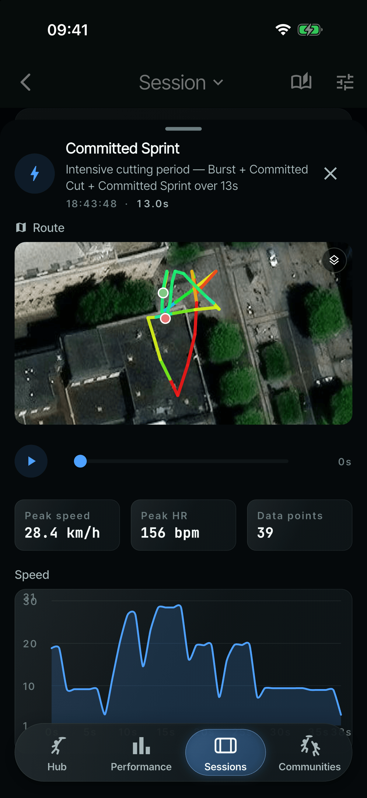 One key moment, a committed sprint over 13 seconds: its route with start and end dots, a play button and scrubber, peak speed 28.4 km/h, peak heart rate 156 bpm and a speed chart.