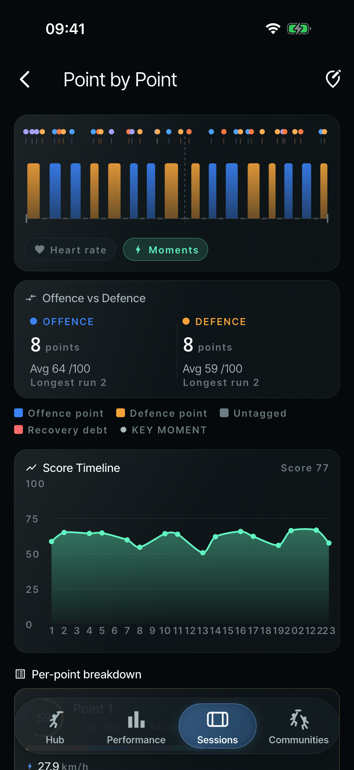 Point by Point: a bar for every point, coloured offence or defence, an offence-versus-defence summary and a score for each point.