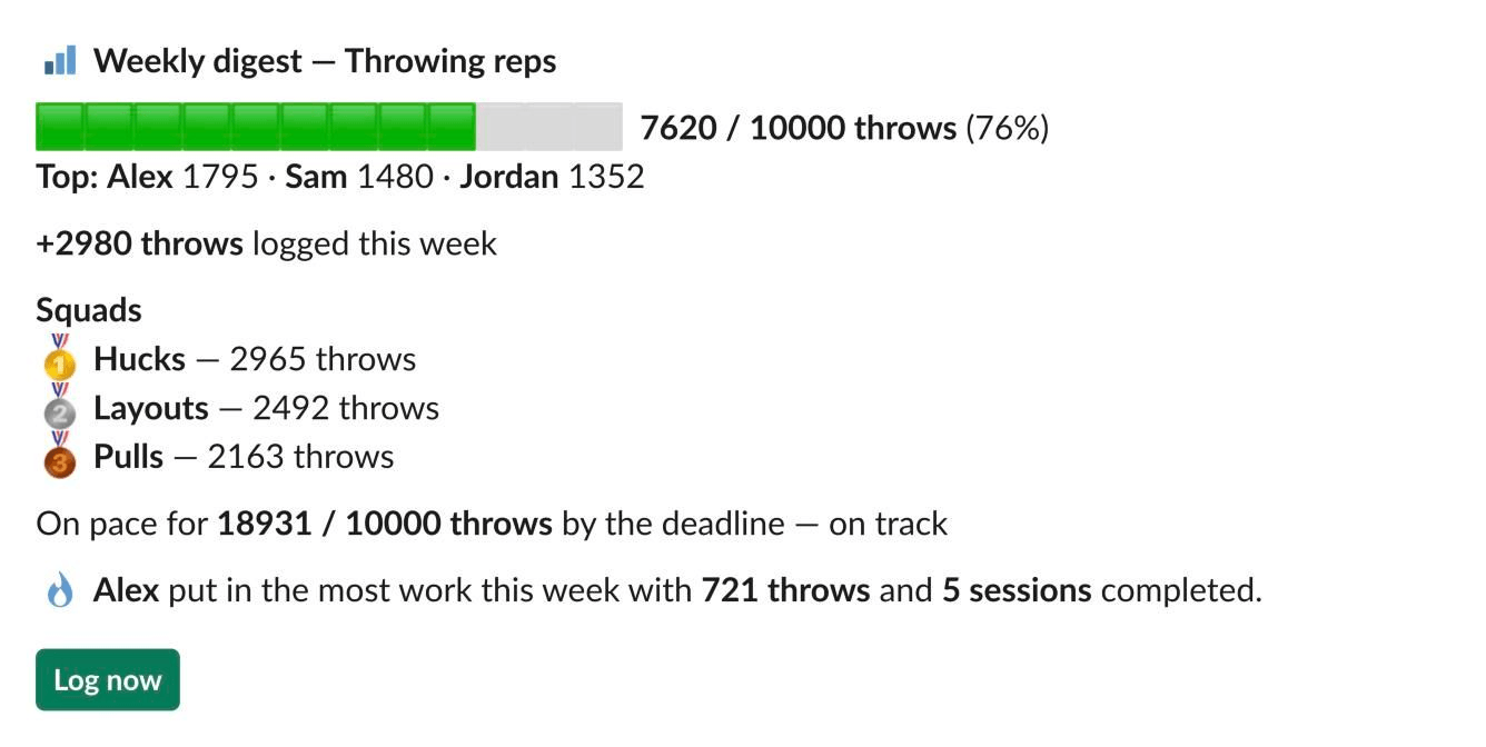 The weekly digest for Throwing reps: a progress bar at 7620 / 10000 throws (76%), the top three, +2980 throws logged this week, a squad board with medals (Hucks 2965, Layouts 2492, Pulls 2163), “On pace for 18931 / 10000 throws by the deadline — on track”, Alex as the week’s top performer next to the streak emoji, and a Log now button.