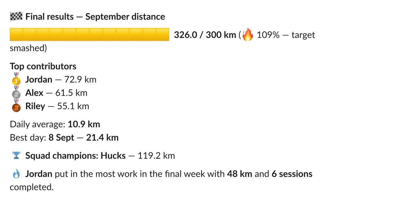 Final results for September distance: a gold progress bar at 326.0 / 300 km (109%, target smashed), the top three with medals, a daily average of 10.9 km, the best day (8 September, 21.4 km), Hucks as squad champions next to the trophy emoji, and the final week’s top performer.