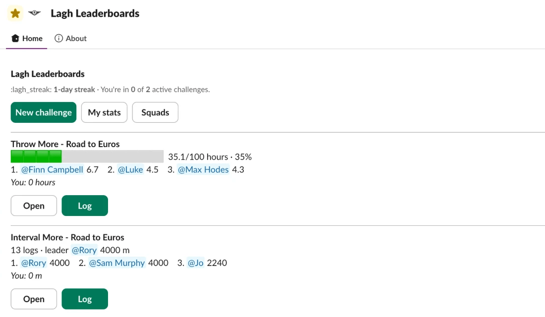 Lagh Leaderboards’ Home tab in the club’s Slack: a 1-day streak, with the streak emoji showing as the text “:lagh_streak:”, then two challenges. Throw More - Road to Euros is at 35.1 of 100 hours (35%), with its top three members; Interval More - Road to Euros has 13 logs, led by a member on 4000 m.