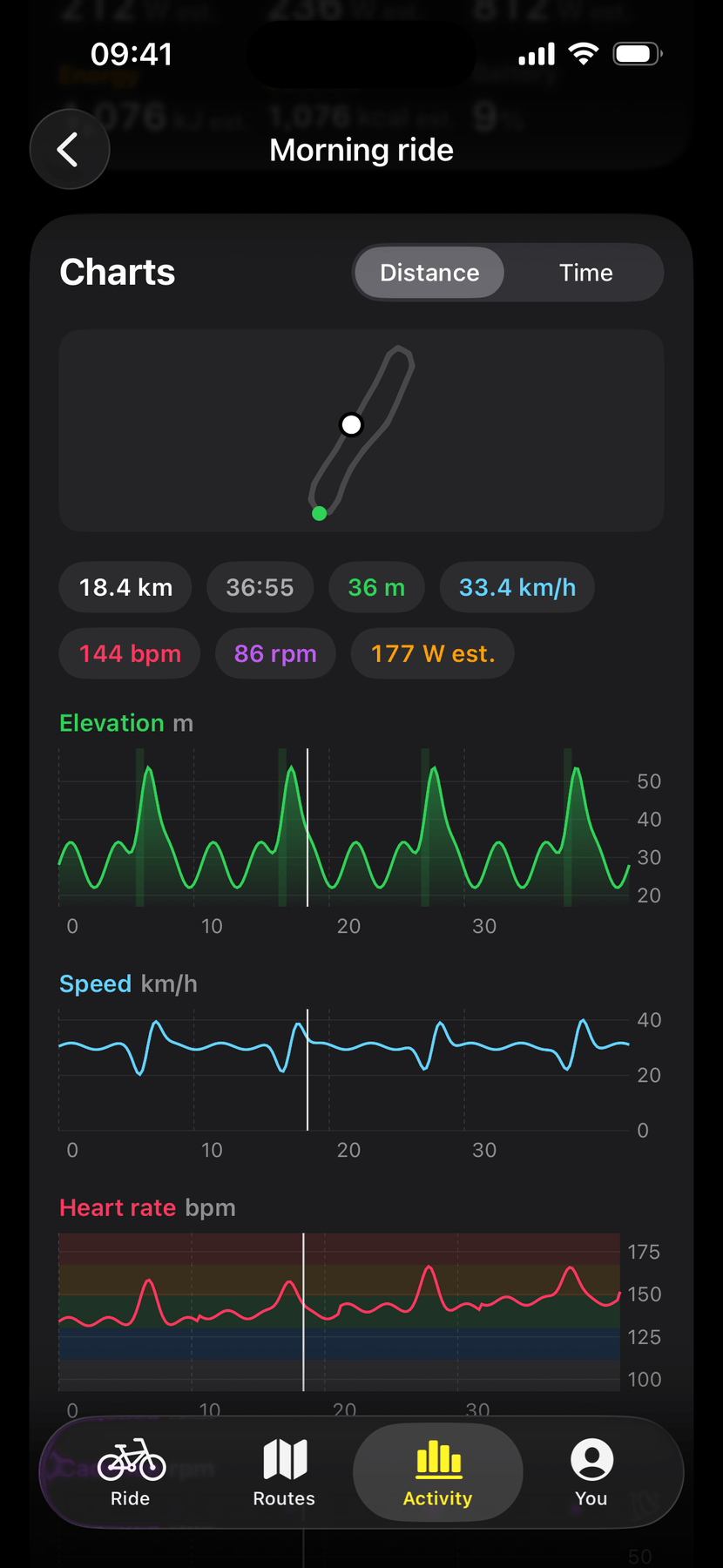 Ride charts on a distance axis: a small route trace with a marker, and elevation, speed and heart-rate charts sharing one marker line.