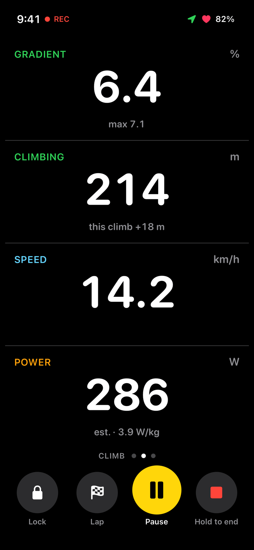 The Climb page: gradient 6.4% with a max of 7.1, climbing 214 m with this climb at plus 18 m, speed 14.2 and power 286 est. at 3.9 W/kg.