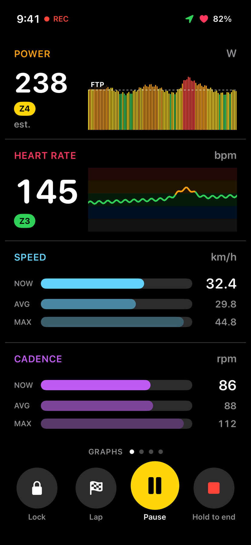 A page of graphs: power 238 with a bar graph of the last 100 seconds coloured by zone against an FTP line, heart rate 145 over zone bands, and bars for speed and cadence showing now, average and max.