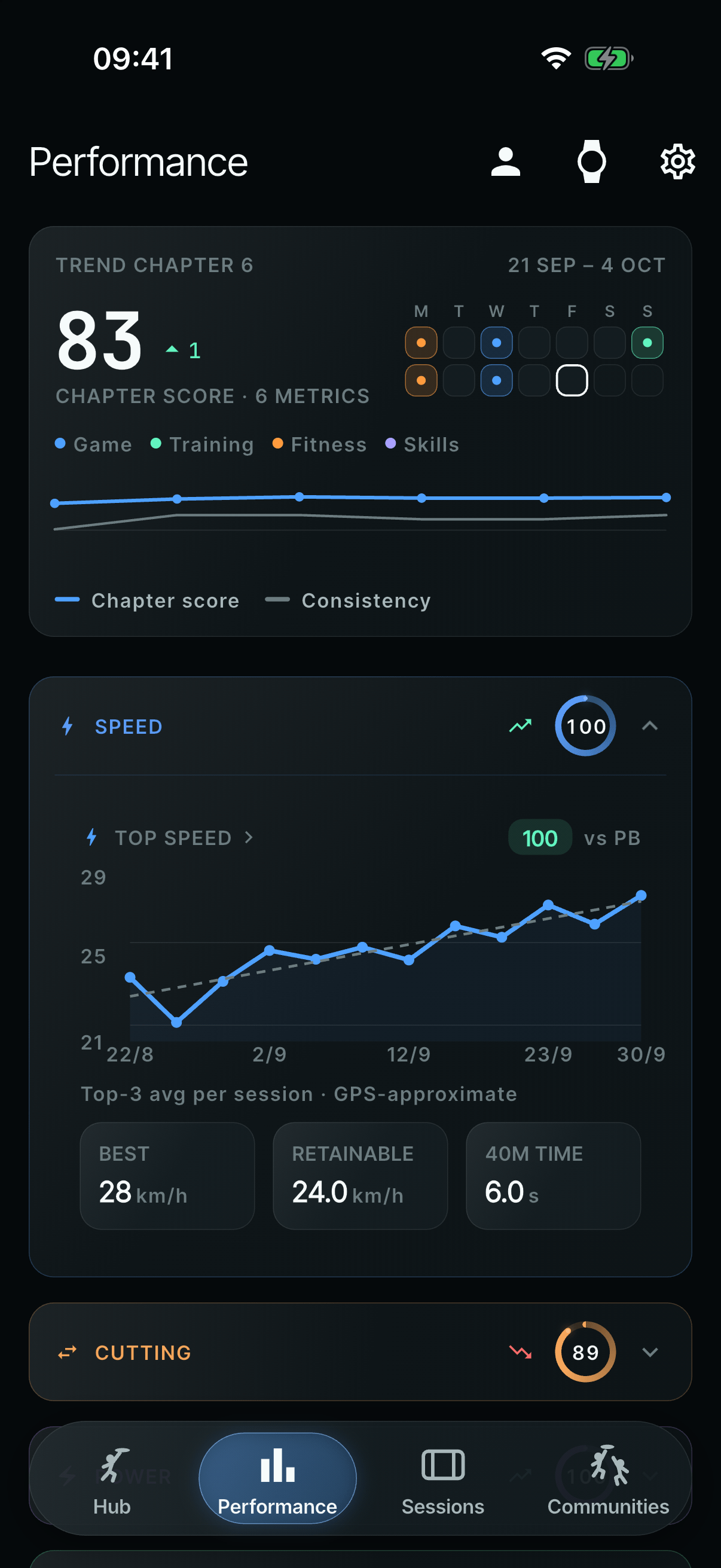 The Speed group opened: a top-speed chart labelled ‘Top-3 avg per session · GPS-approximate’, with best speed, retainable speed and 40 m time.
