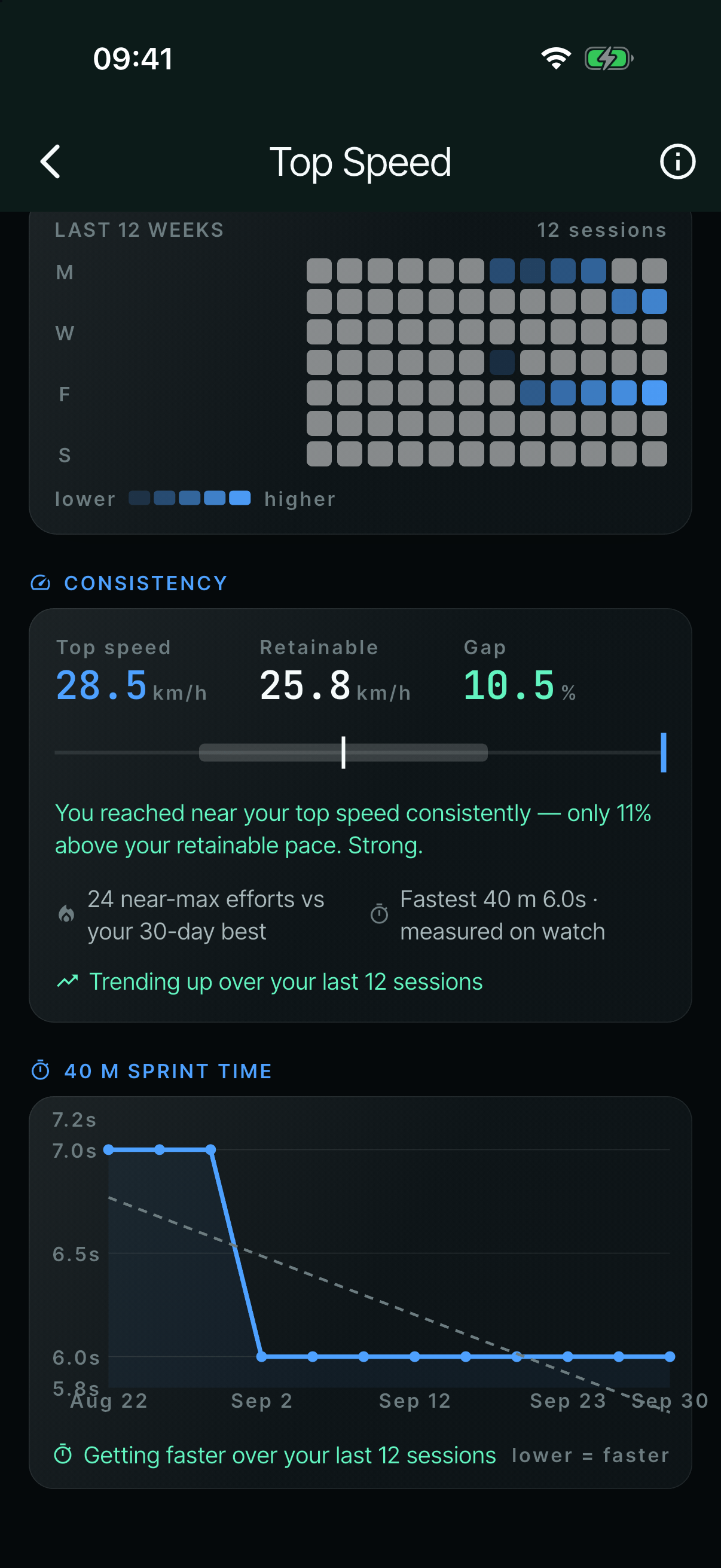 Top-speed consistency: top speed 28.5 km/h, retainable 25.8 km/h, and ‘Fastest 40 m 6.0s · measured on watch’.